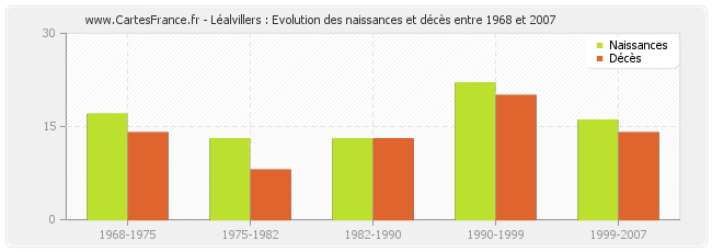 Léalvillers : Evolution des naissances et décès entre 1968 et 2007