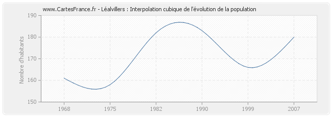 Léalvillers : Interpolation cubique de l'évolution de la population