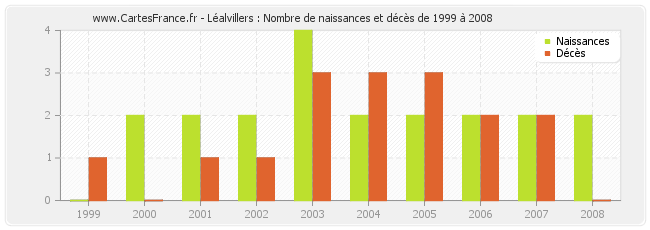 Léalvillers : Nombre de naissances et décès de 1999 à 2008