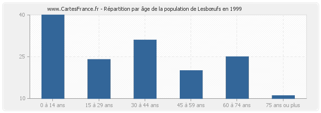 Répartition par âge de la population de Lesbœufs en 1999