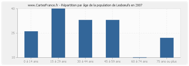 Répartition par âge de la population de Lesbœufs en 2007