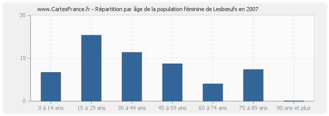 Répartition par âge de la population féminine de Lesbœufs en 2007