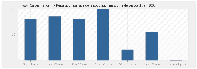 Répartition par âge de la population masculine de Lesbœufs en 2007