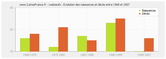 Lesbœufs : Evolution des naissances et décès entre 1968 et 2007