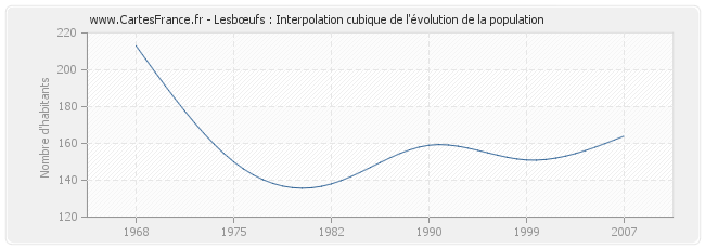 Lesbœufs : Interpolation cubique de l'évolution de la population