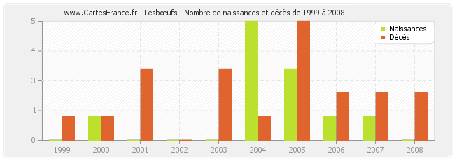 Lesbœufs : Nombre de naissances et décès de 1999 à 2008