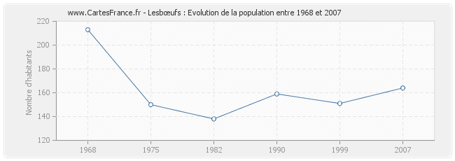 Population Lesbœufs