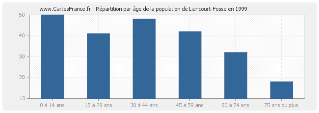 Répartition par âge de la population de Liancourt-Fosse en 1999