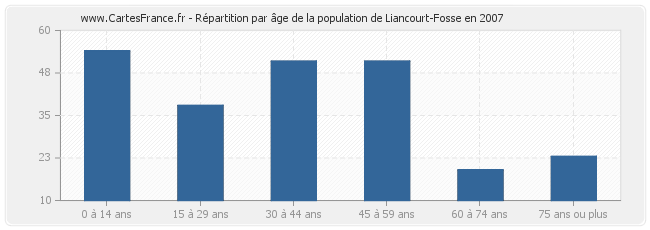 Répartition par âge de la population de Liancourt-Fosse en 2007