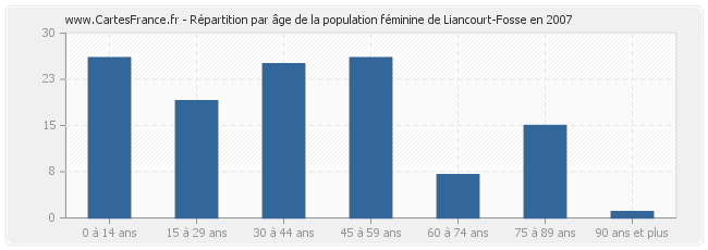 Répartition par âge de la population féminine de Liancourt-Fosse en 2007