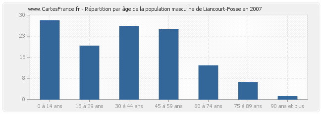 Répartition par âge de la population masculine de Liancourt-Fosse en 2007