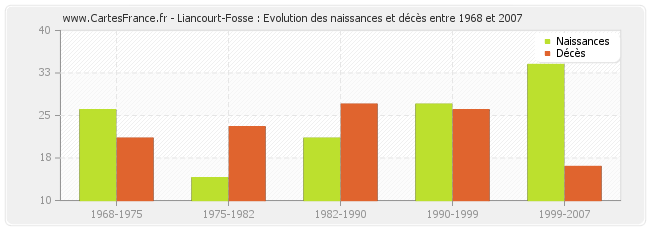Liancourt-Fosse : Evolution des naissances et décès entre 1968 et 2007
