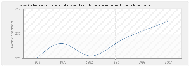 Liancourt-Fosse : Interpolation cubique de l'évolution de la population
