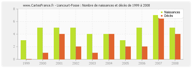 Liancourt-Fosse : Nombre de naissances et décès de 1999 à 2008