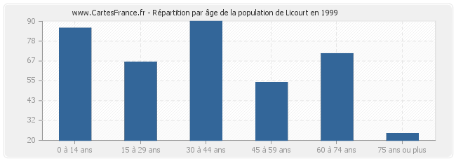 Répartition par âge de la population de Licourt en 1999