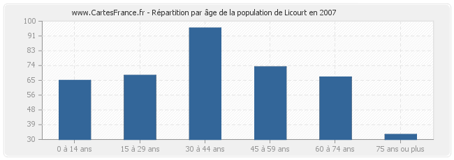 Répartition par âge de la population de Licourt en 2007