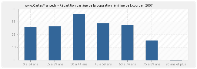 Répartition par âge de la population féminine de Licourt en 2007