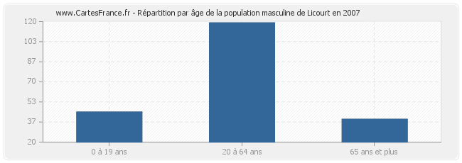 Répartition par âge de la population masculine de Licourt en 2007