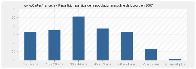 Répartition par âge de la population masculine de Licourt en 2007