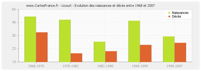 Licourt : Evolution des naissances et décès entre 1968 et 2007