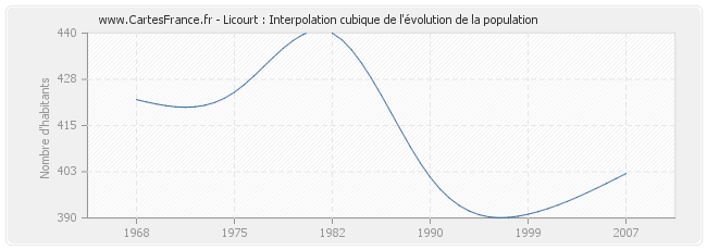 Licourt : Interpolation cubique de l'évolution de la population