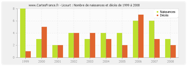 Licourt : Nombre de naissances et décès de 1999 à 2008