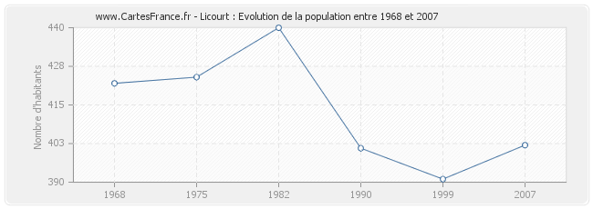 Population Licourt