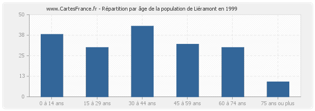 Répartition par âge de la population de Liéramont en 1999