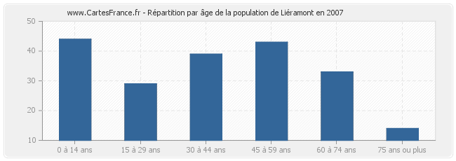 Répartition par âge de la population de Liéramont en 2007