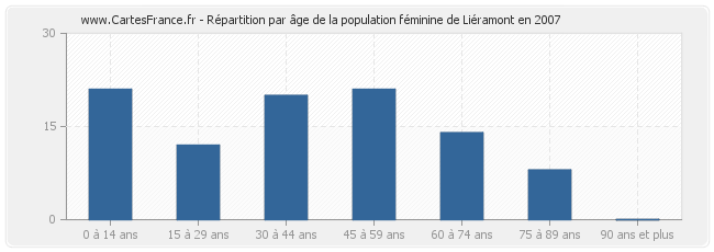 Répartition par âge de la population féminine de Liéramont en 2007