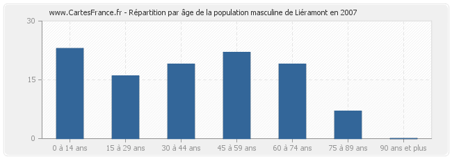 Répartition par âge de la population masculine de Liéramont en 2007