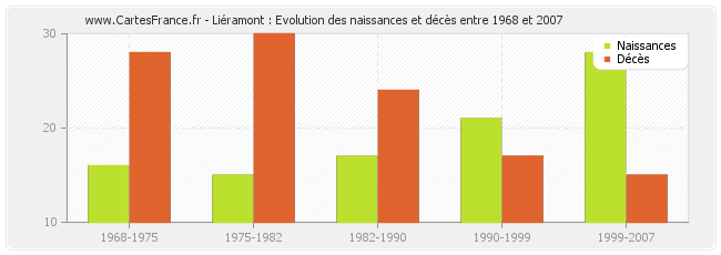 Liéramont : Evolution des naissances et décès entre 1968 et 2007