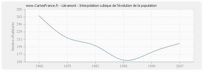 Liéramont : Interpolation cubique de l'évolution de la population