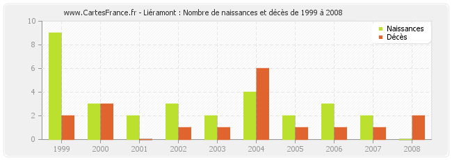Liéramont : Nombre de naissances et décès de 1999 à 2008