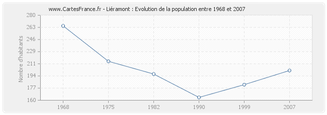 Population Liéramont
