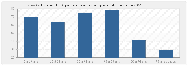 Répartition par âge de la population de Liercourt en 2007