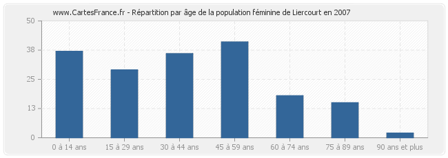Répartition par âge de la population féminine de Liercourt en 2007
