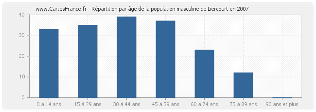 Répartition par âge de la population masculine de Liercourt en 2007
