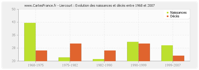 Liercourt : Evolution des naissances et décès entre 1968 et 2007