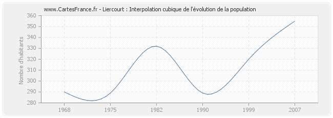 Liercourt : Interpolation cubique de l'évolution de la population