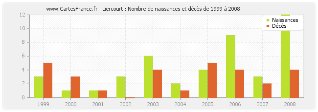 Liercourt : Nombre de naissances et décès de 1999 à 2008