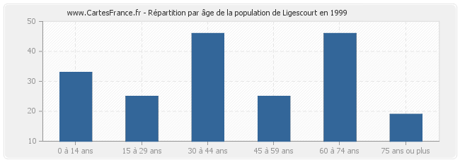 Répartition par âge de la population de Ligescourt en 1999
