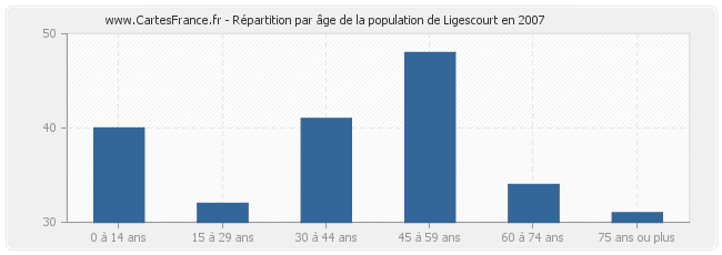 Répartition par âge de la population de Ligescourt en 2007