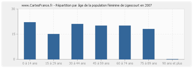 Répartition par âge de la population féminine de Ligescourt en 2007