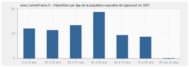 Répartition par âge de la population masculine de Ligescourt en 2007