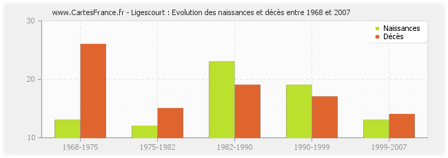 Ligescourt : Evolution des naissances et décès entre 1968 et 2007