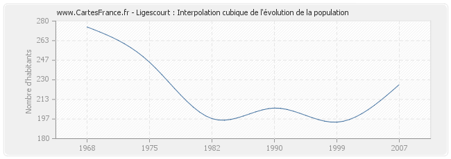 Ligescourt : Interpolation cubique de l'évolution de la population