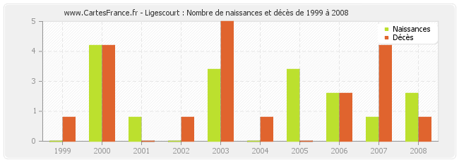 Ligescourt : Nombre de naissances et décès de 1999 à 2008