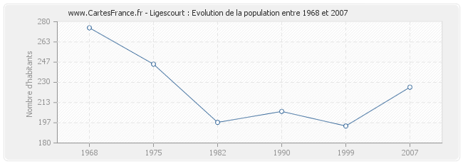 Population Ligescourt