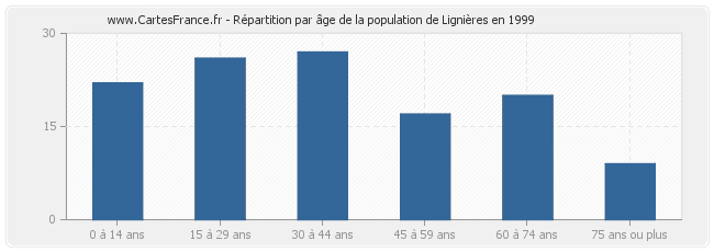 Répartition par âge de la population de Lignières en 1999